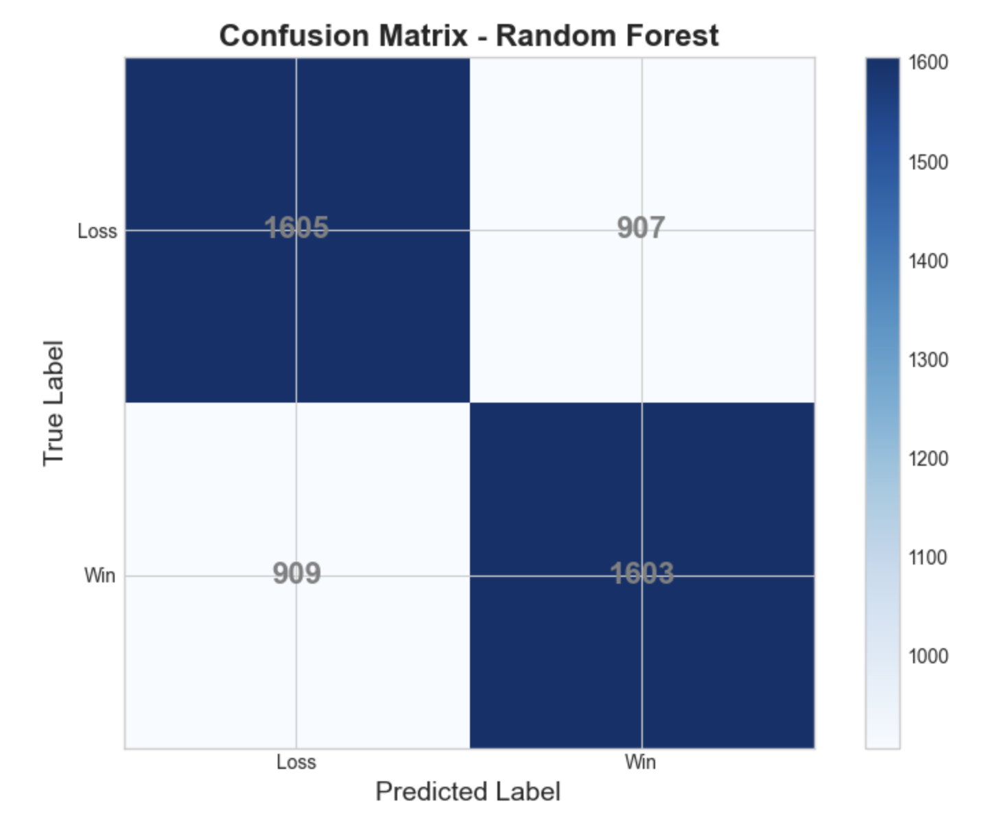 Confusion Matrix