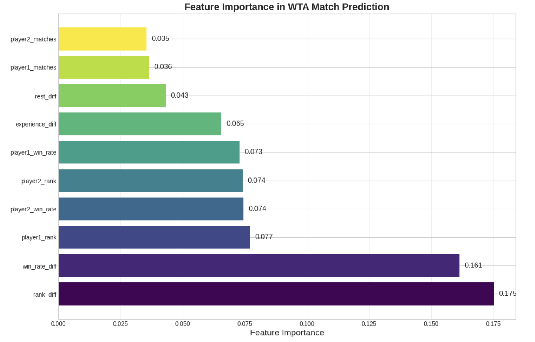 Prediction feature importance